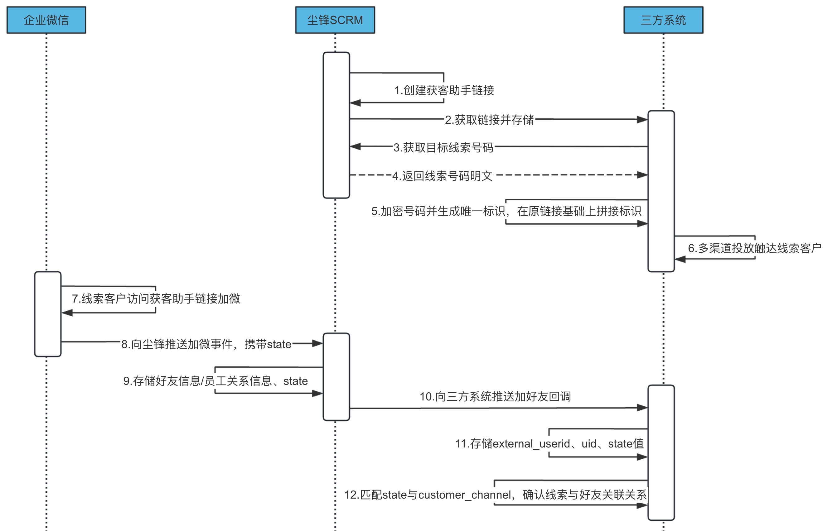 接口流程时序图